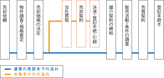 売却までの流れ